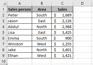 Sales data in an Excel worksheet which shows Sales people in column A, the Area in column B and the Sales in column C