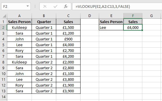 Data in an Excel worksheet showing sales for Sales people per quarter.