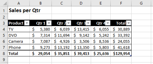 Worksheet showing a product table with sales per quarter for electrical items. 