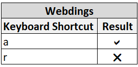 A table showing the keyboard shortcuts to use to insert a tick and cross symbol in Excel.