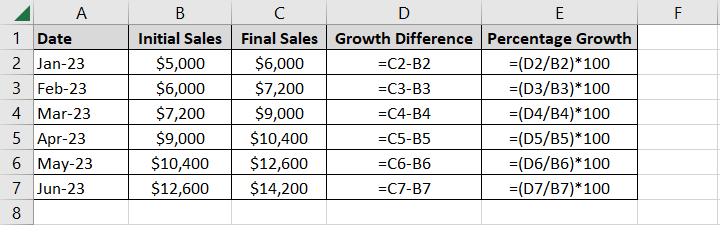 A table in Excel covering the range A1 to E7. Column B shows the initial sales figures and column C shows the final sales figures. In column E, there is a formula for percentage growth in Excel from the initial sales values in column B to the final sales values in column C.